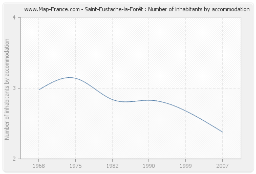 Saint-Eustache-la-Forêt : Number of inhabitants by accommodation
