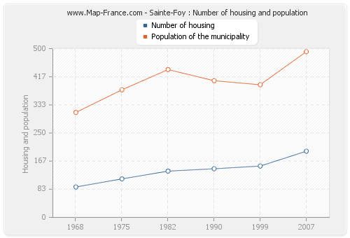 Sainte-Foy : Number of housing and population