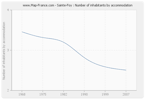 Sainte-Foy : Number of inhabitants by accommodation