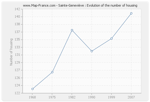 Sainte-Geneviève : Evolution of the number of housing