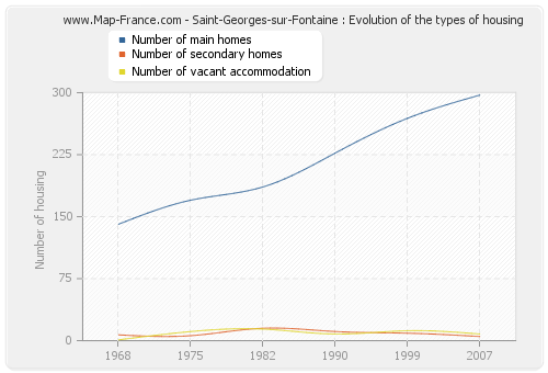 Saint-Georges-sur-Fontaine : Evolution of the types of housing