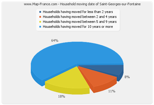 Household moving date of Saint-Georges-sur-Fontaine