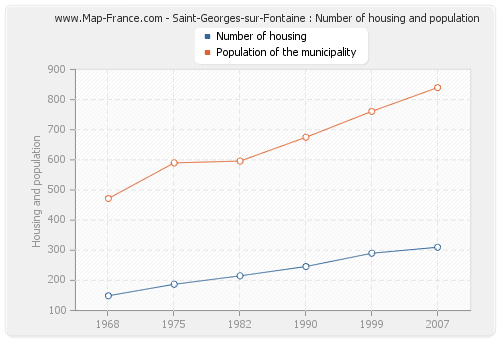 Saint-Georges-sur-Fontaine : Number of housing and population