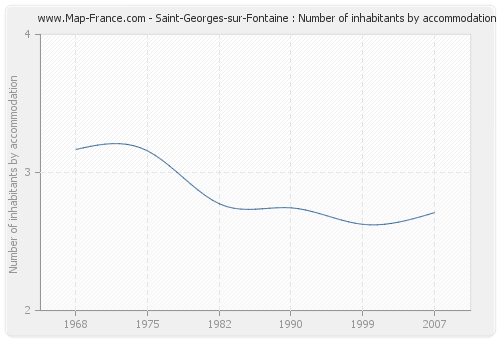 Saint-Georges-sur-Fontaine : Number of inhabitants by accommodation
