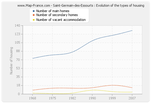 Saint-Germain-des-Essourts : Evolution of the types of housing