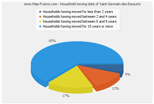 Household moving date of Saint-Germain-des-Essourts