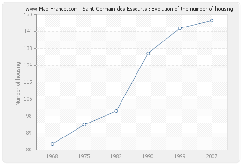 Saint-Germain-des-Essourts : Evolution of the number of housing
