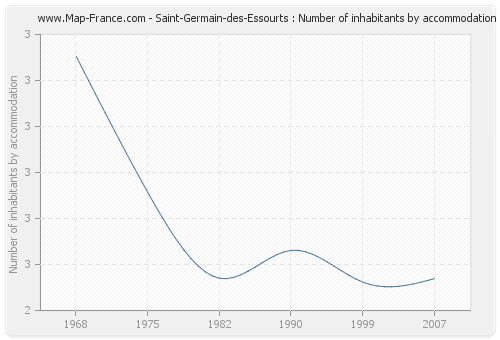 Saint-Germain-des-Essourts : Number of inhabitants by accommodation