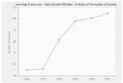 Saint-Germain-d'Étables : Evolution of the number of housing