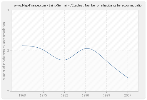 Saint-Germain-d'Étables : Number of inhabitants by accommodation