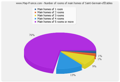 Number of rooms of main homes of Saint-Germain-d'Étables