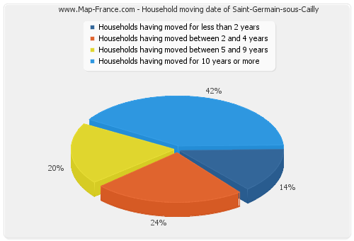 Household moving date of Saint-Germain-sous-Cailly