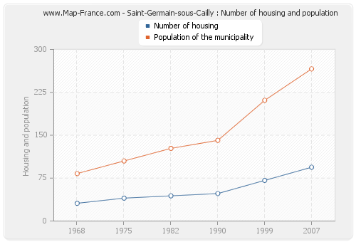 Saint-Germain-sous-Cailly : Number of housing and population