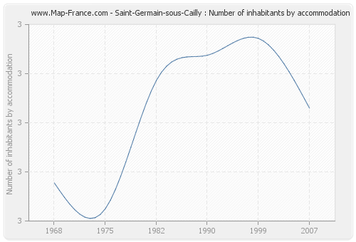 Saint-Germain-sous-Cailly : Number of inhabitants by accommodation