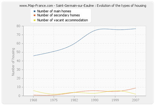 Saint-Germain-sur-Eaulne : Evolution of the types of housing