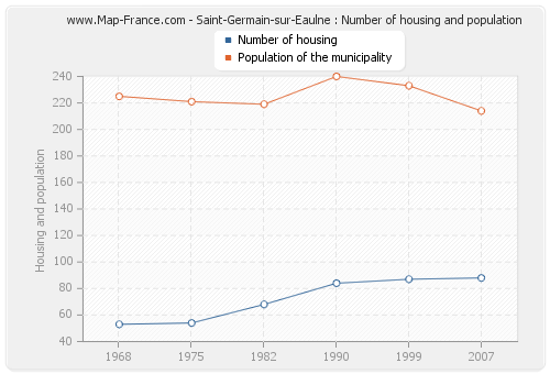 Saint-Germain-sur-Eaulne : Number of housing and population