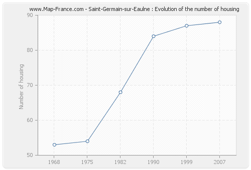 Saint-Germain-sur-Eaulne : Evolution of the number of housing