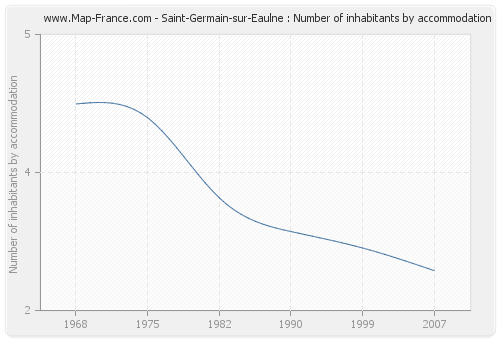 Saint-Germain-sur-Eaulne : Number of inhabitants by accommodation