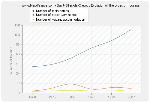 Saint-Gilles-de-Crétot : Evolution of the types of housing