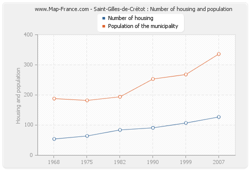 Saint-Gilles-de-Crétot : Number of housing and population