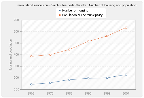 Saint-Gilles-de-la-Neuville : Number of housing and population