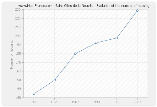 Saint-Gilles-de-la-Neuville : Evolution of the number of housing