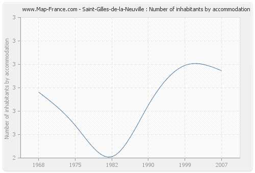 Saint-Gilles-de-la-Neuville : Number of inhabitants by accommodation