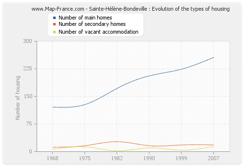 Sainte-Hélène-Bondeville : Evolution of the types of housing