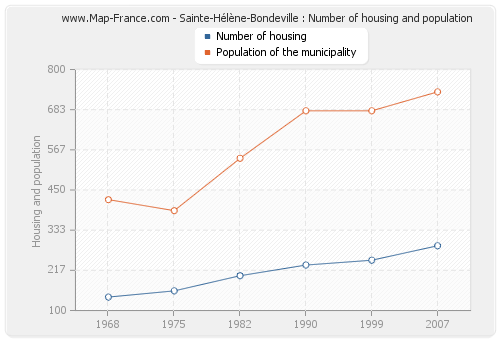 Sainte-Hélène-Bondeville : Number of housing and population