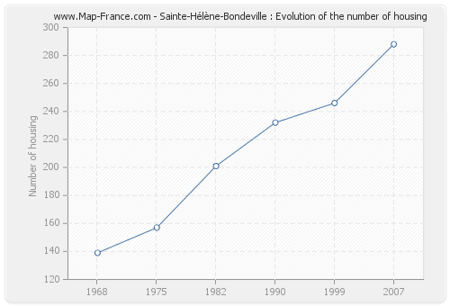 Sainte-Hélène-Bondeville : Evolution of the number of housing