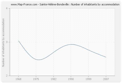Sainte-Hélène-Bondeville : Number of inhabitants by accommodation