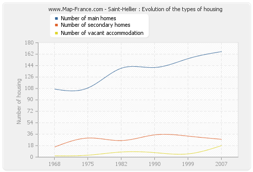 Saint-Hellier : Evolution of the types of housing