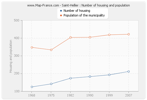 Saint-Hellier : Number of housing and population