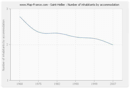 Saint-Hellier : Number of inhabitants by accommodation