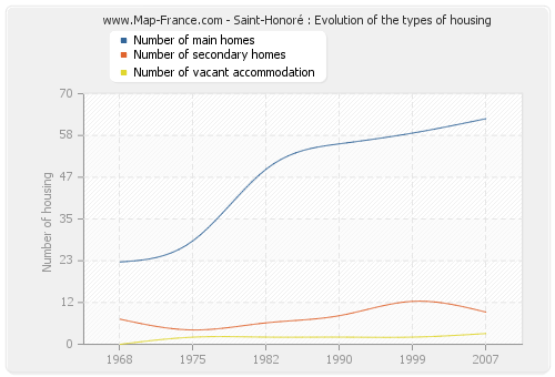 Saint-Honoré : Evolution of the types of housing