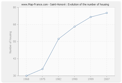 Saint-Honoré : Evolution of the number of housing