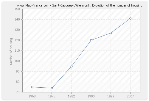 Saint-Jacques-d'Aliermont : Evolution of the number of housing