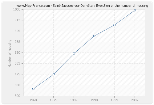 Saint-Jacques-sur-Darnétal : Evolution of the number of housing