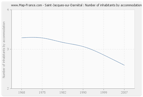 Saint-Jacques-sur-Darnétal : Number of inhabitants by accommodation