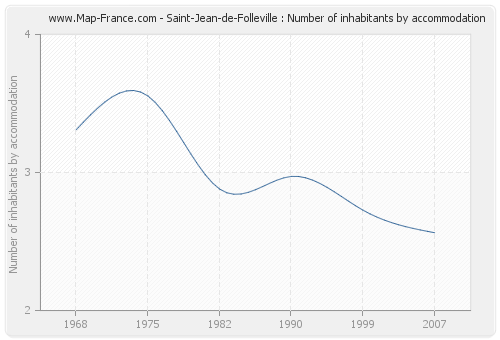 Saint-Jean-de-Folleville : Number of inhabitants by accommodation