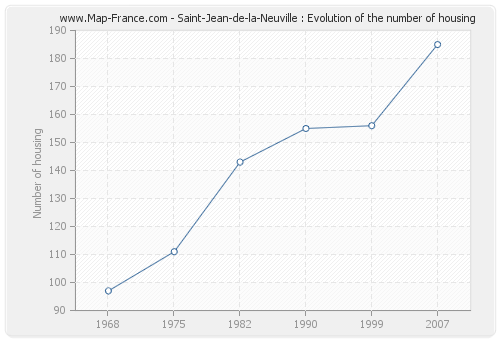 Saint-Jean-de-la-Neuville : Evolution of the number of housing