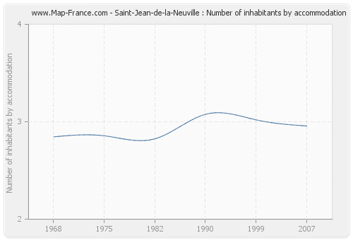 Saint-Jean-de-la-Neuville : Number of inhabitants by accommodation