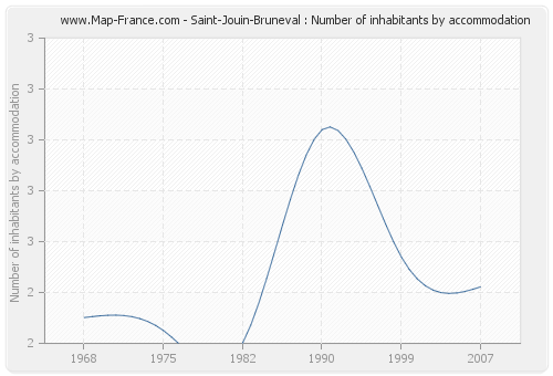 Saint-Jouin-Bruneval : Number of inhabitants by accommodation