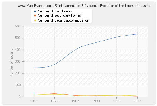 Saint-Laurent-de-Brèvedent : Evolution of the types of housing