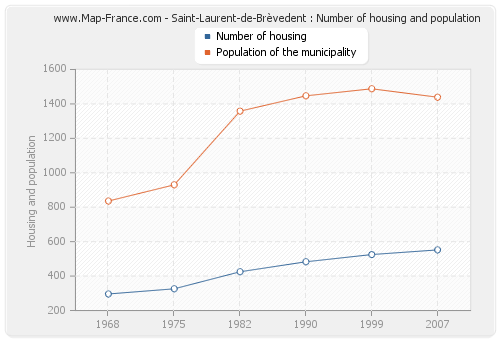 Saint-Laurent-de-Brèvedent : Number of housing and population
