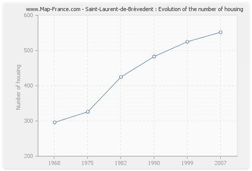 Saint-Laurent-de-Brèvedent : Evolution of the number of housing