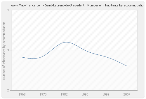 Saint-Laurent-de-Brèvedent : Number of inhabitants by accommodation
