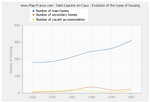 Saint-Laurent-en-Caux : Evolution of the types of housing