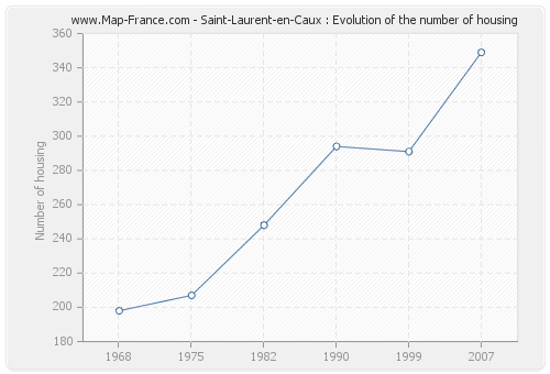 Saint-Laurent-en-Caux : Evolution of the number of housing