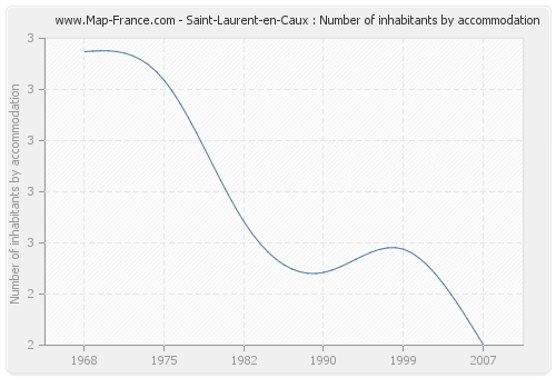 Saint-Laurent-en-Caux : Number of inhabitants by accommodation